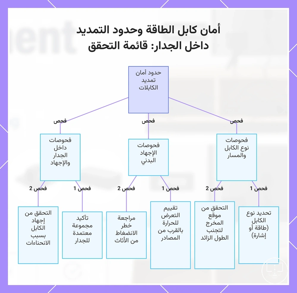 أمان كابل الطاقة وحدود التمديد داخل الجدار: قائمة التحقق