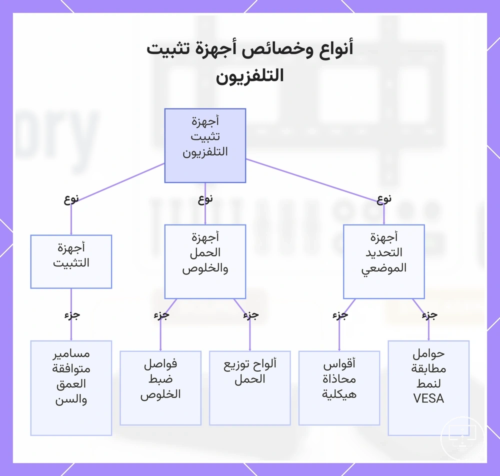 أنواع وخصائص أجهزة تثبيت التلفزيون
