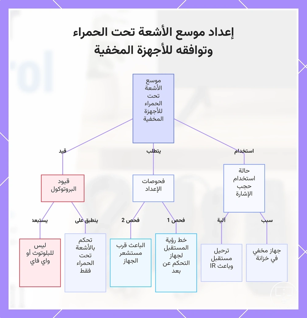 إعداد موسع الأشعة تحت الحمراء وتوافقه للأجهزة المخفية