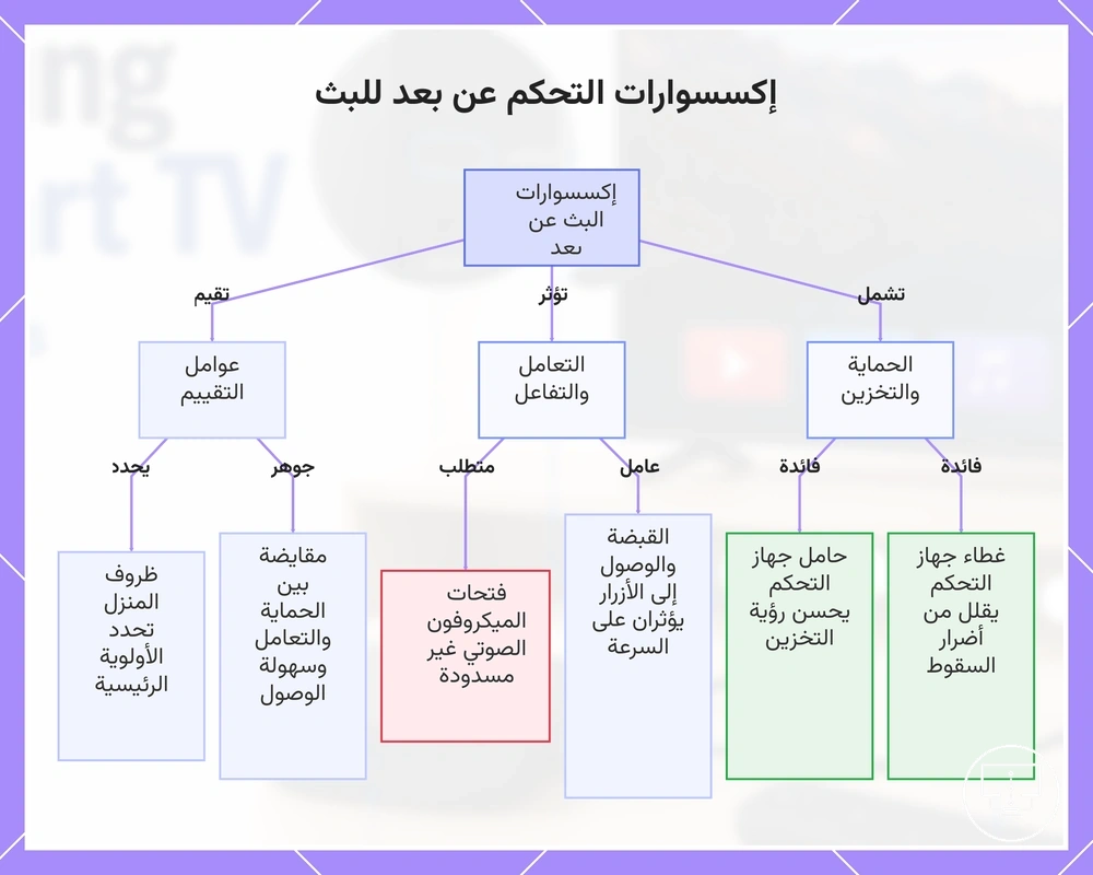 إكسسوارات التحكم عن بعد للبث