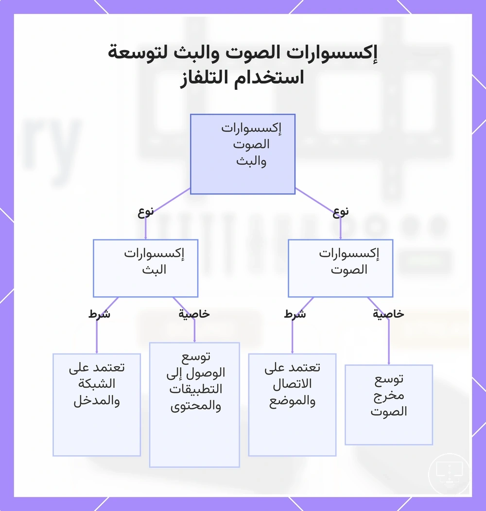 إكسسوارات الصوت والبث لتوسعة استخدام التلفاز