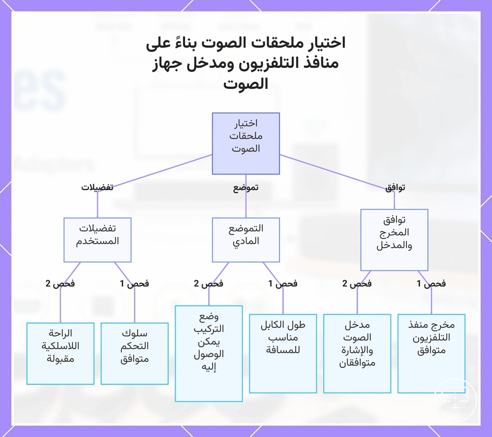 اختيار ملحقات الصوت بناءً على منافذ التلفزيون ومدخل جهاز الصوت