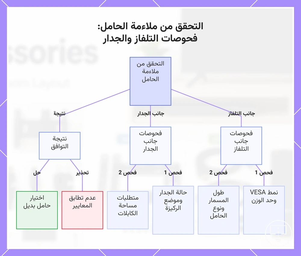 التحقق من ملاءمة الحامل: فحوصات التلفاز والجدار