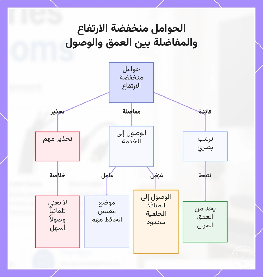 الحوامل منخفضة الارتفاع والمفاضلة بين العمق والوصول