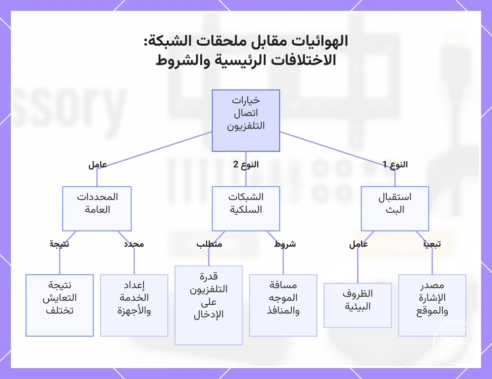 الهوائيات مقابل ملحقات الشبكة: الاختلافات الرئيسية والشروط