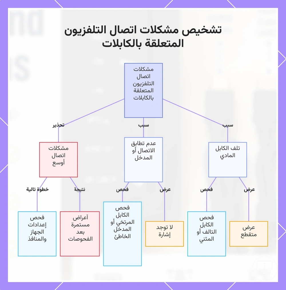 تشخيص مشكلات اتصال التلفزيون المتعلقة بالكابلات