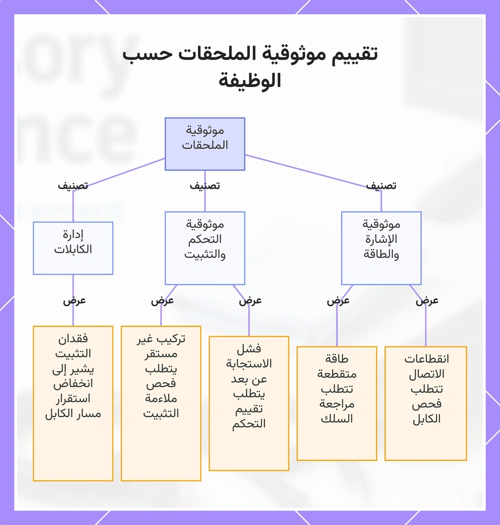 تقييم موثوقية الملحقات حسب الوظيفة