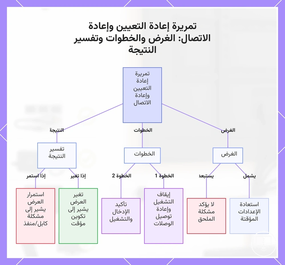 تمريرة إعادة التعيين وإعادة الاتصال: الغرض والخطوات وتفسير النتيجة
