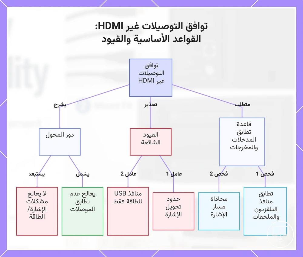 توافق التوصيلات غير HDMI: القواعد الأساسية والقيود