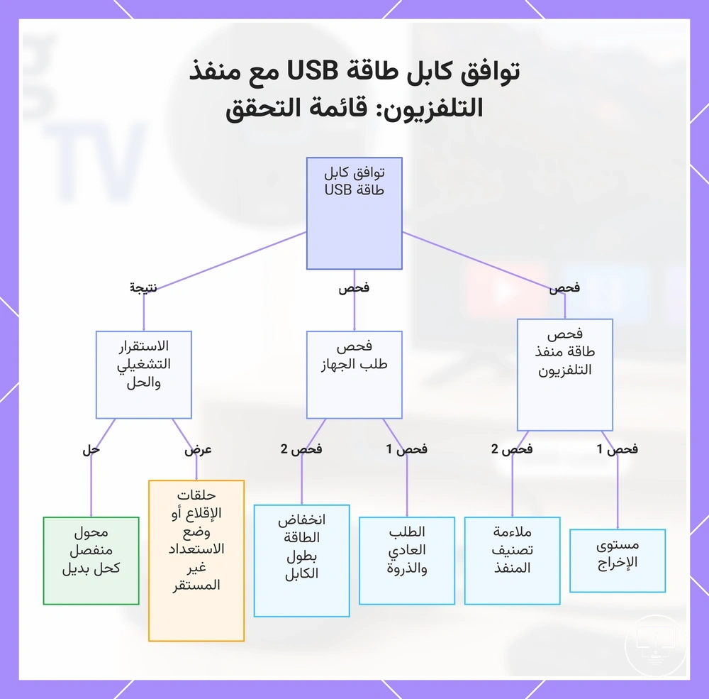 توافق كابل طاقة USB مع منفذ التلفزيون: قائمة التحقق