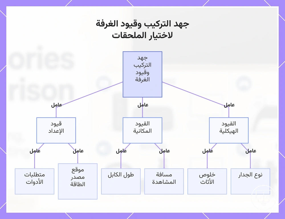جهد التركيب وقيود الغرفة لاختيار الملحقات