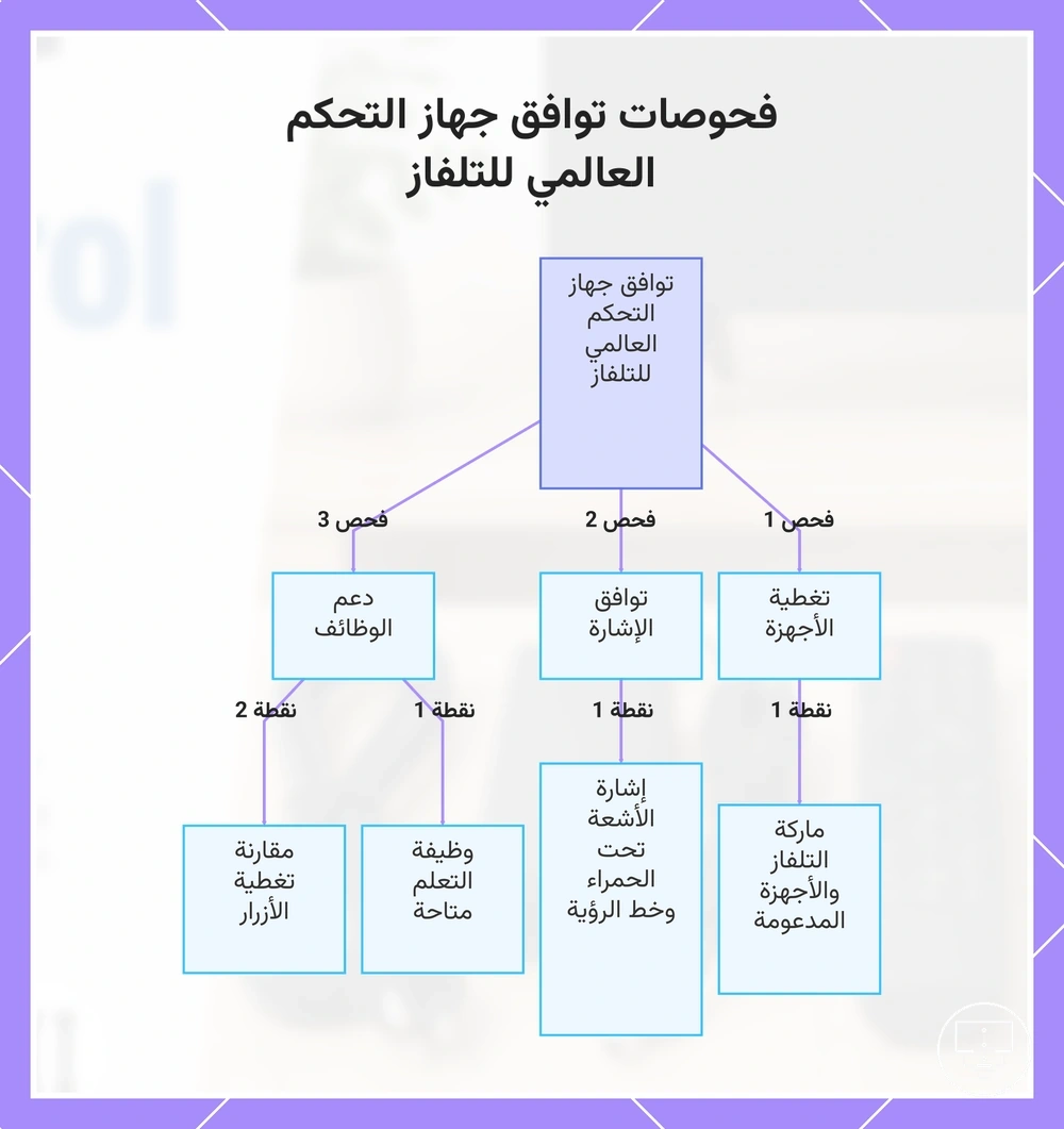 فحوصات توافق جهاز التحكم العالمي للتلفاز