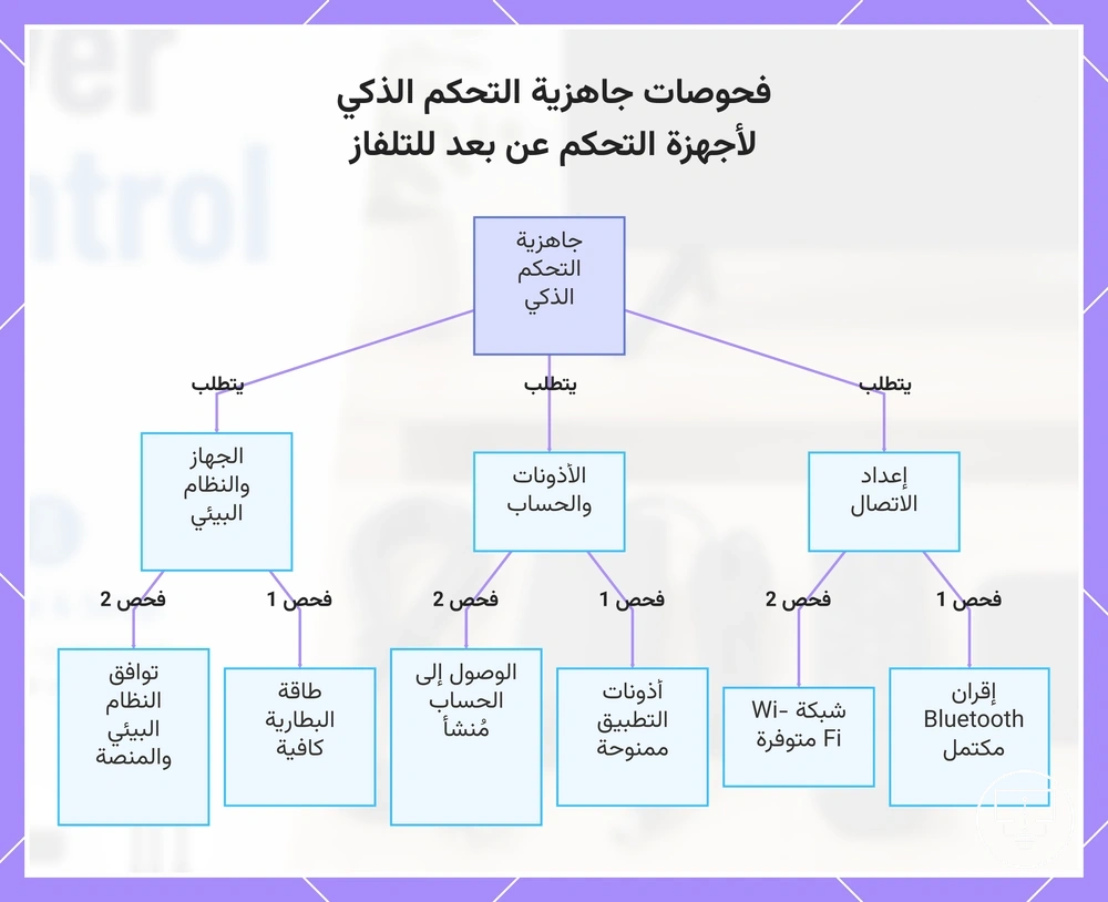 فحوصات جاهزية التحكم الذكي لأجهزة التحكم عن بعد للتلفاز