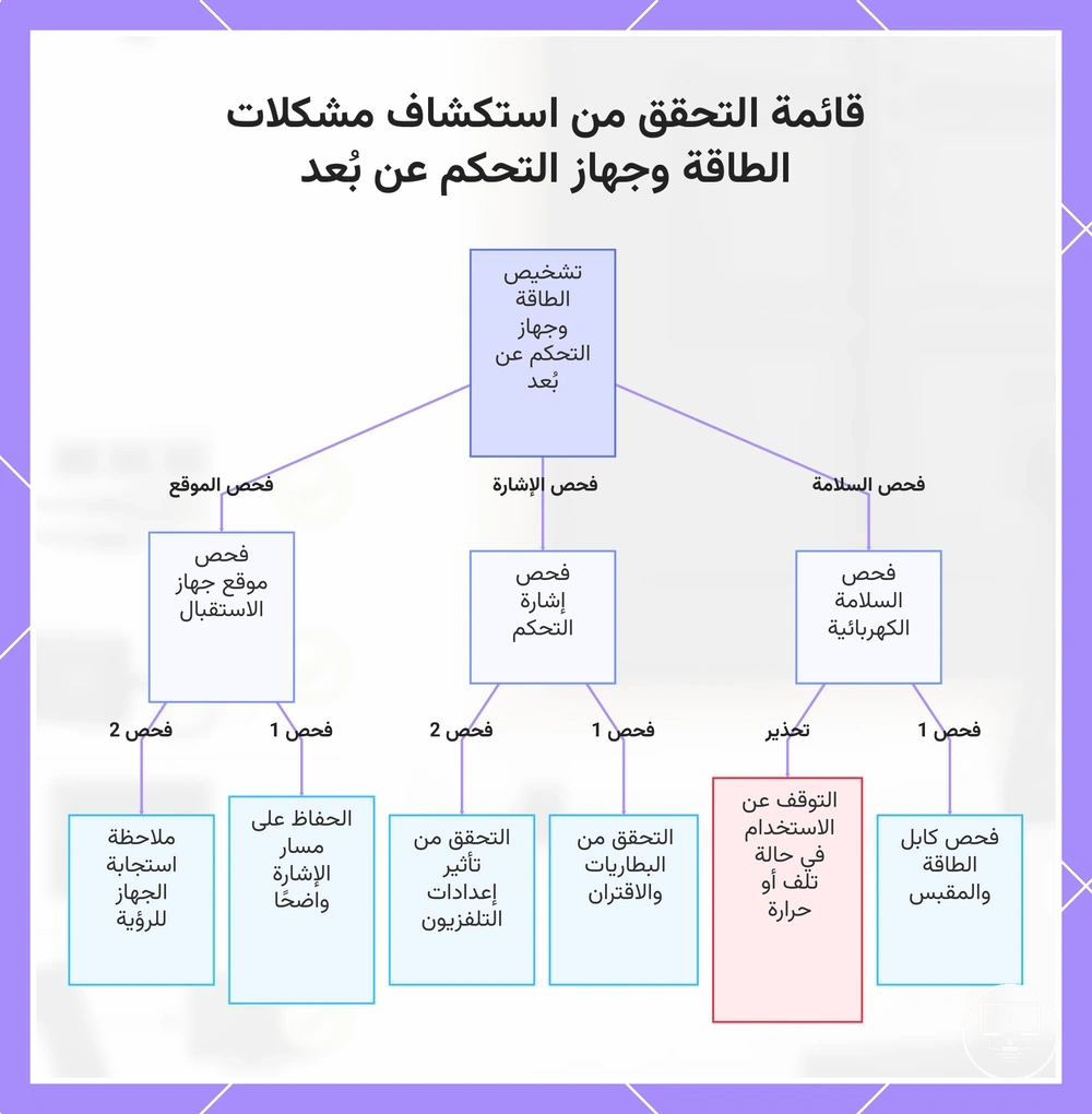 قائمة التحقق من استكشاف مشكلات الطاقة وجهاز التحكم عن بُعد