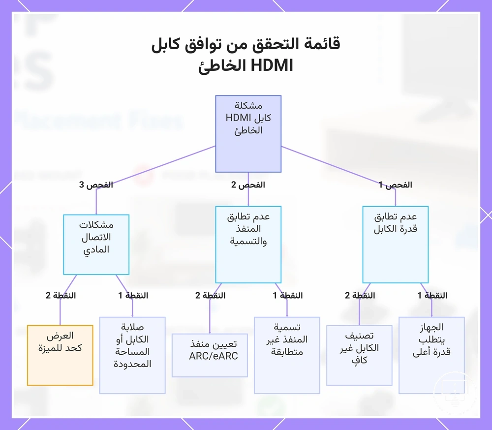 قائمة التحقق من توافق كابل HDMI الخاطئ