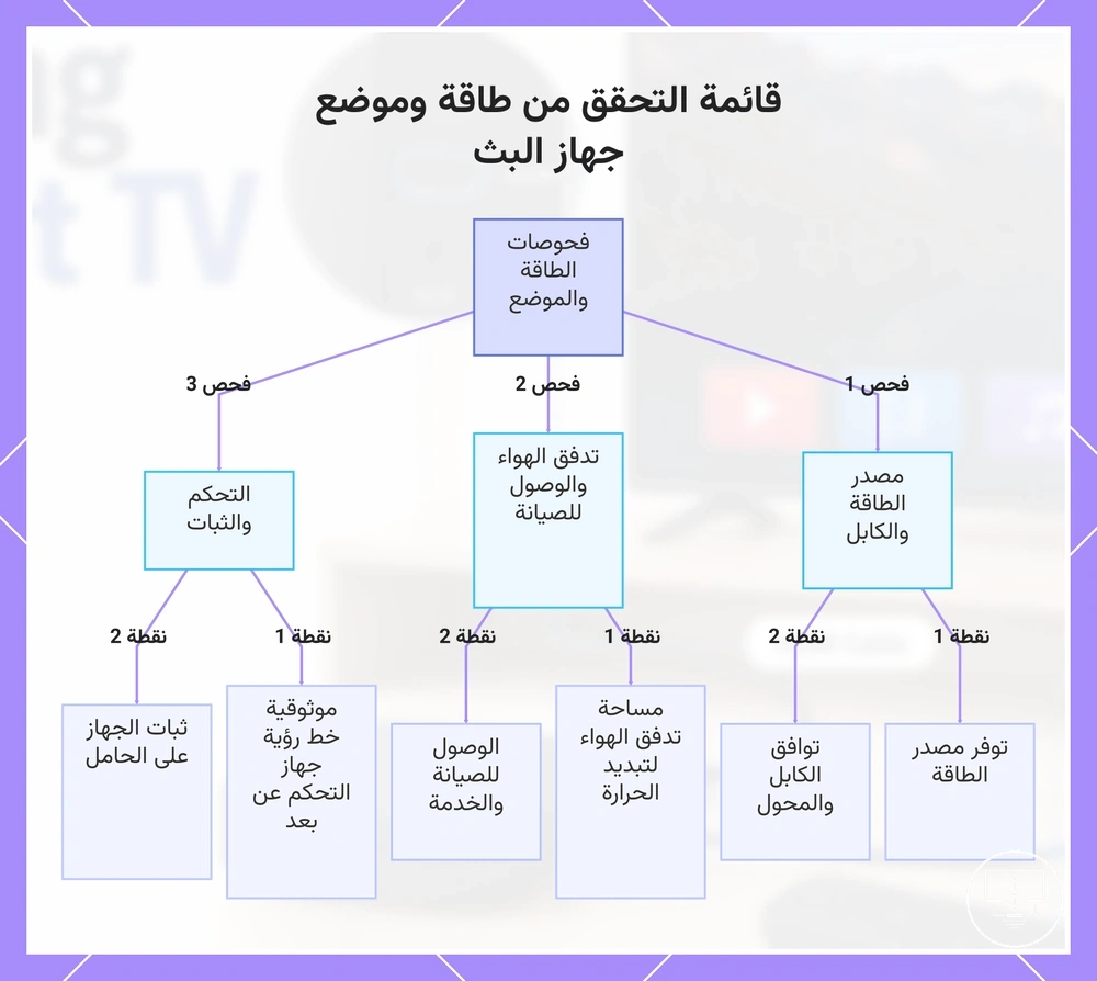 قائمة التحقق من طاقة وموضع جهاز البث