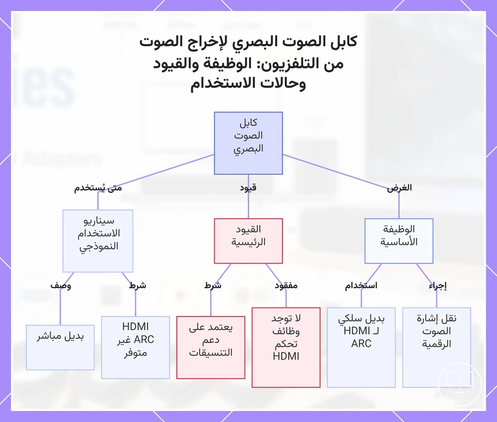 كابل الصوت البصري لإخراج الصوت من التلفزيون: الوظيفة والقيود وحالات الاستخدام