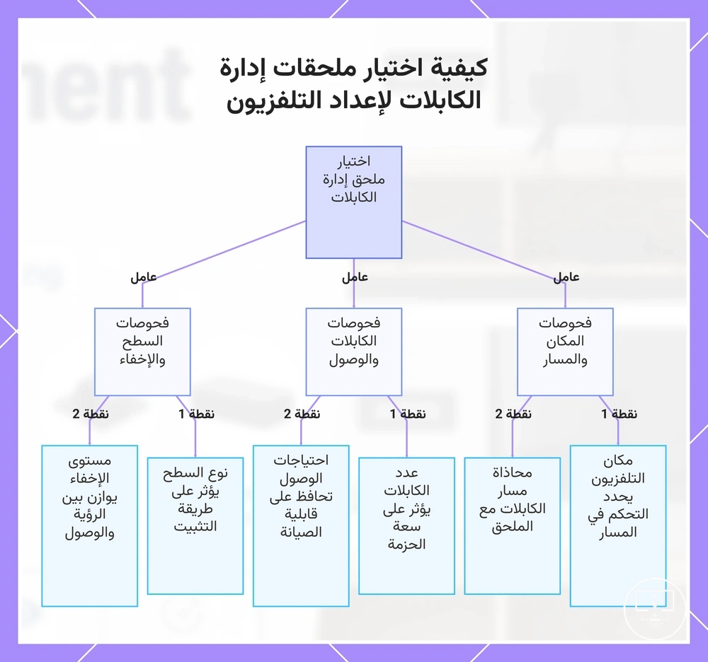 كيفية اختيار ملحقات إدارة الكابلات لإعداد التلفزيون