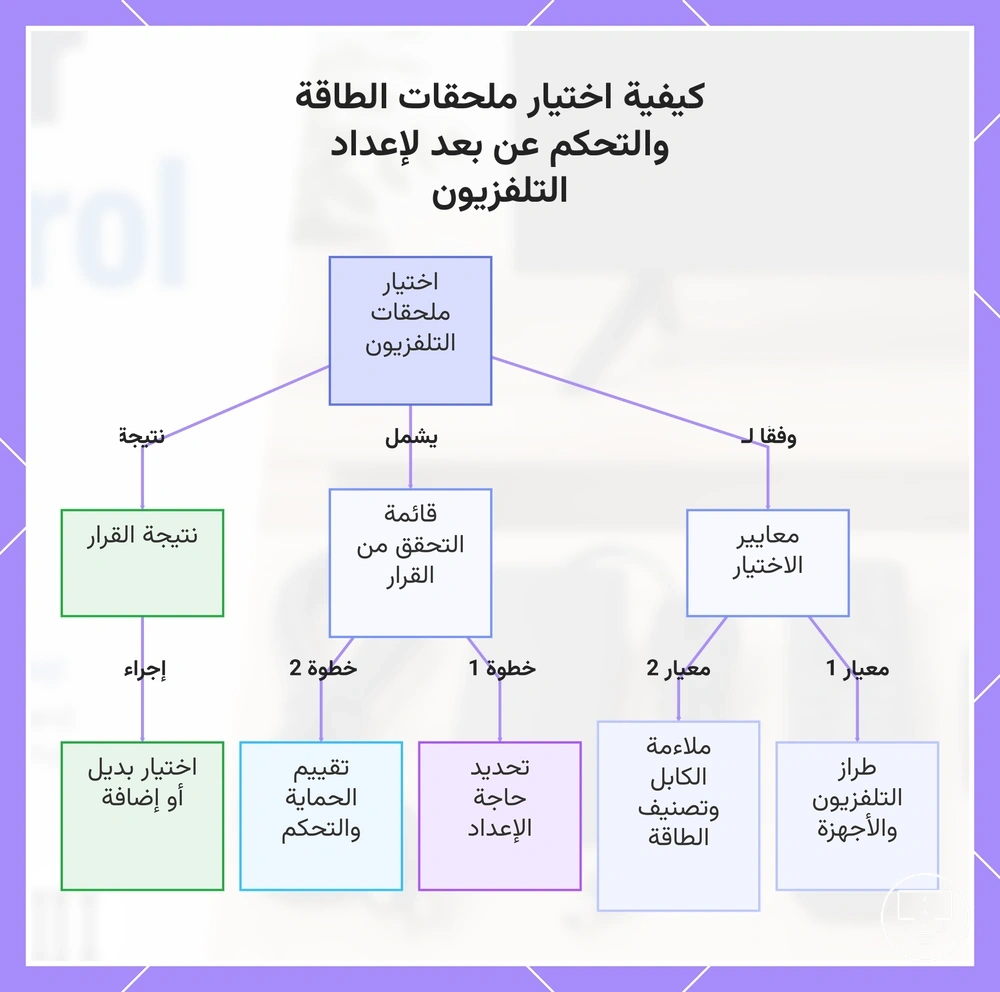 كيفية اختيار ملحقات الطاقة والتحكم عن بعد لإعداد التلفزيون