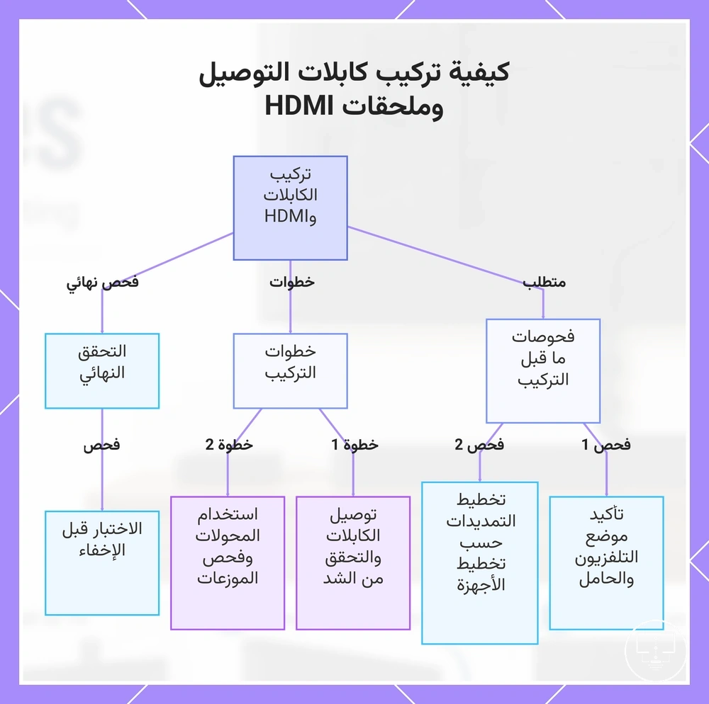 كيفية تركيب كابلات التوصيل وملحقات HDMI