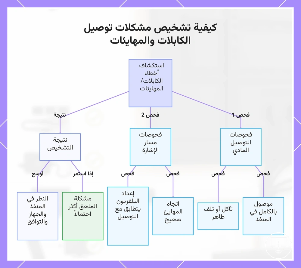 كيفية تشخيص مشكلات توصيل الكابلات والمهايئات
