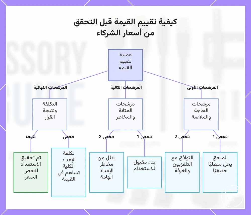 كيفية تقييم القيمة قبل التحقق من أسعار الشركاء