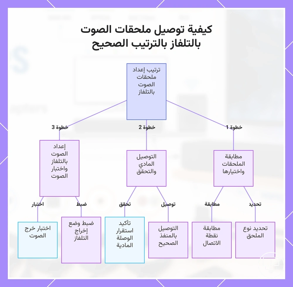 كيفية توصيل ملحقات الصوت بالتلفاز بالترتيب الصحيح