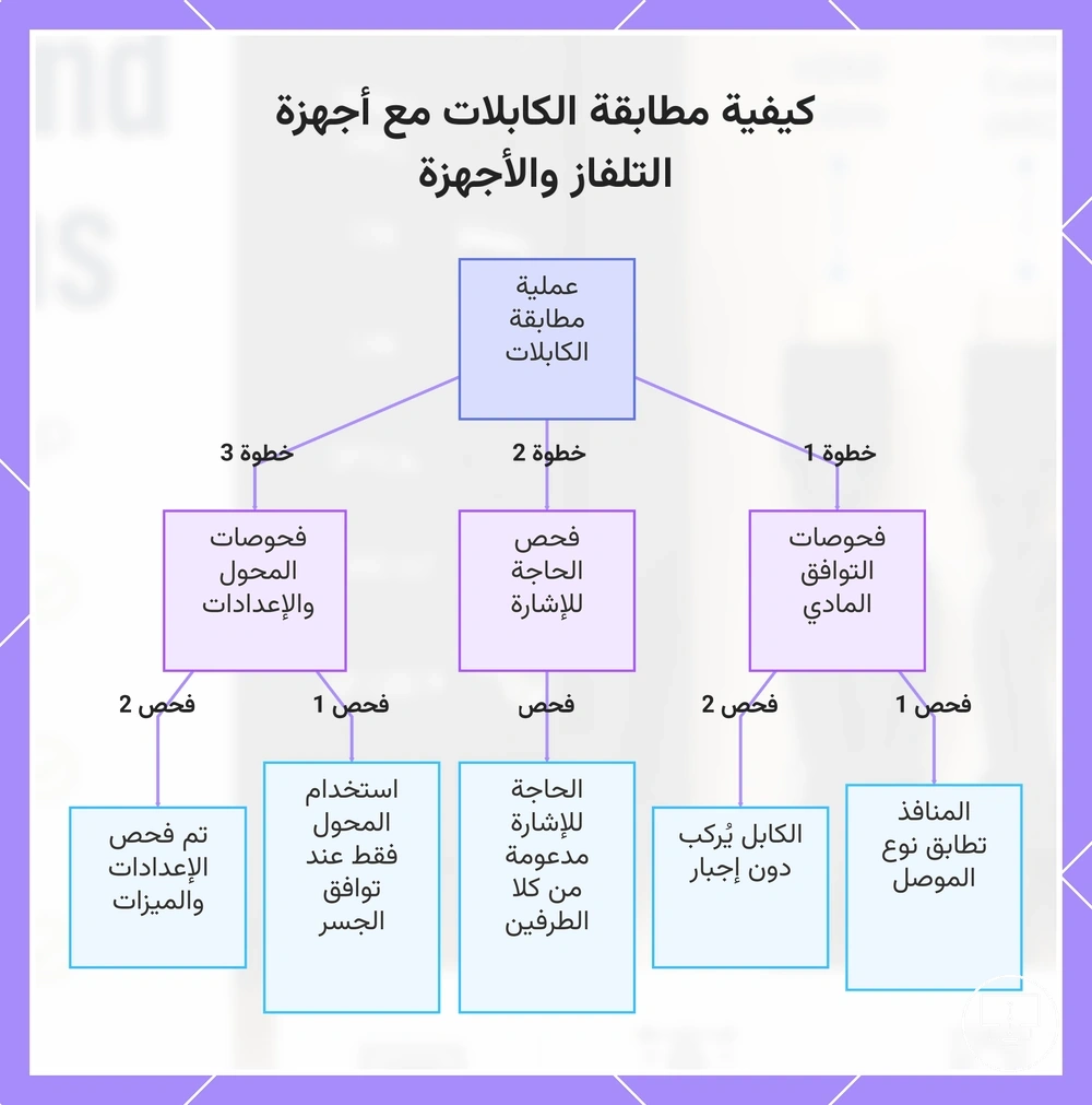 كيفية مطابقة الكابلات مع أجهزة التلفاز والأجهزة