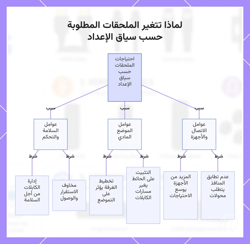 لماذا تتغير الملحقات المطلوبة حسب سياق الإعداد
