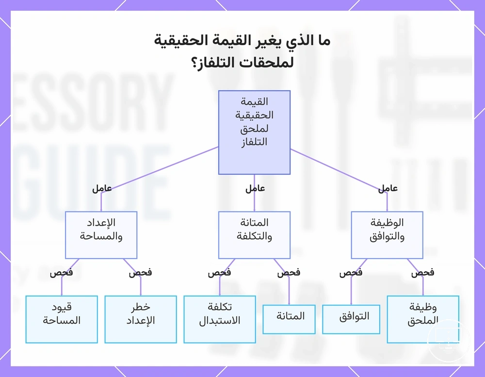 ما الذي يغير القيمة الحقيقية لملحقات التلفاز؟