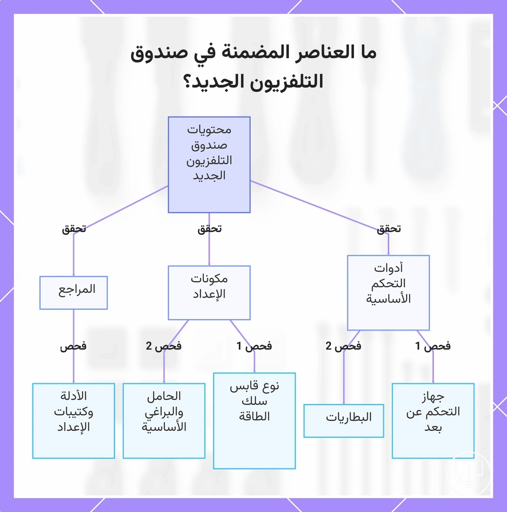 ما العناصر المضمنة في صندوق التلفزيون الجديد؟