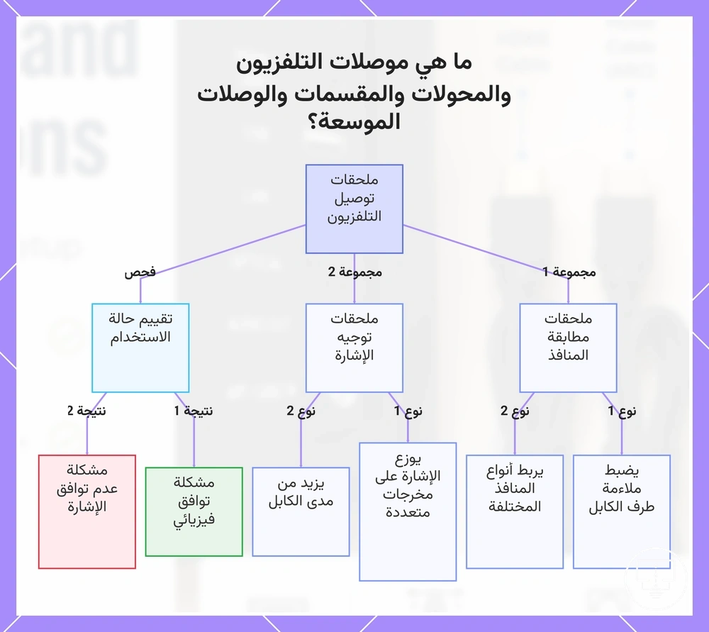 ما هي موصلات التلفزيون والمحولات والمقسمات والوصلات الموسعة؟