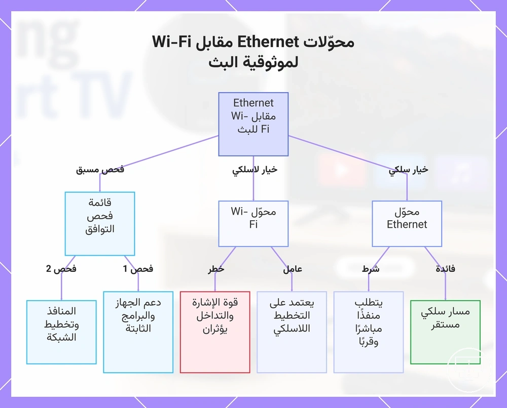 محوّلات Ethernet مقابل Wi-Fi لموثوقية البث