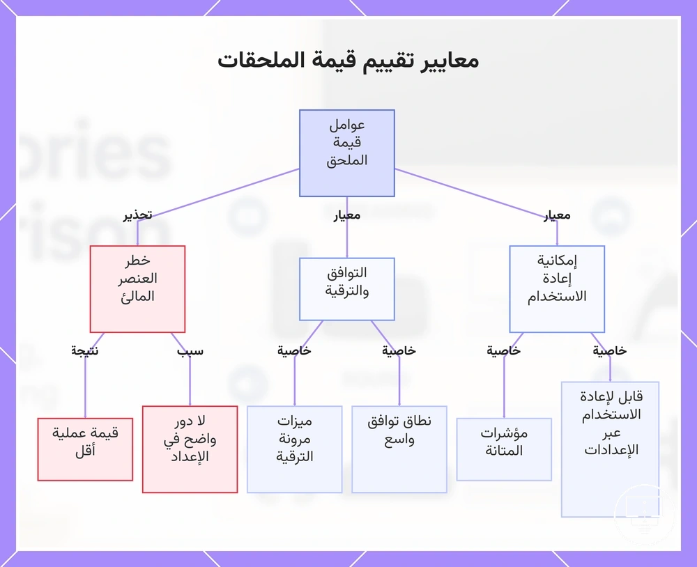 معايير تقييم قيمة الملحقات