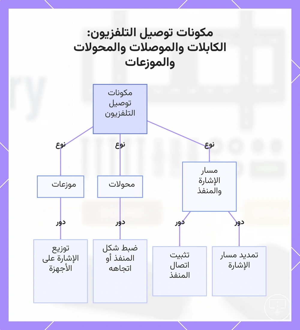 مكونات توصيل التلفزيون: الكابلات والموصلات والمحولات والموزعات