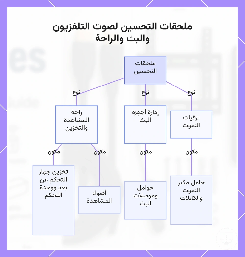 ملحقات التحسين لصوت التلفزيون والبث والراحة