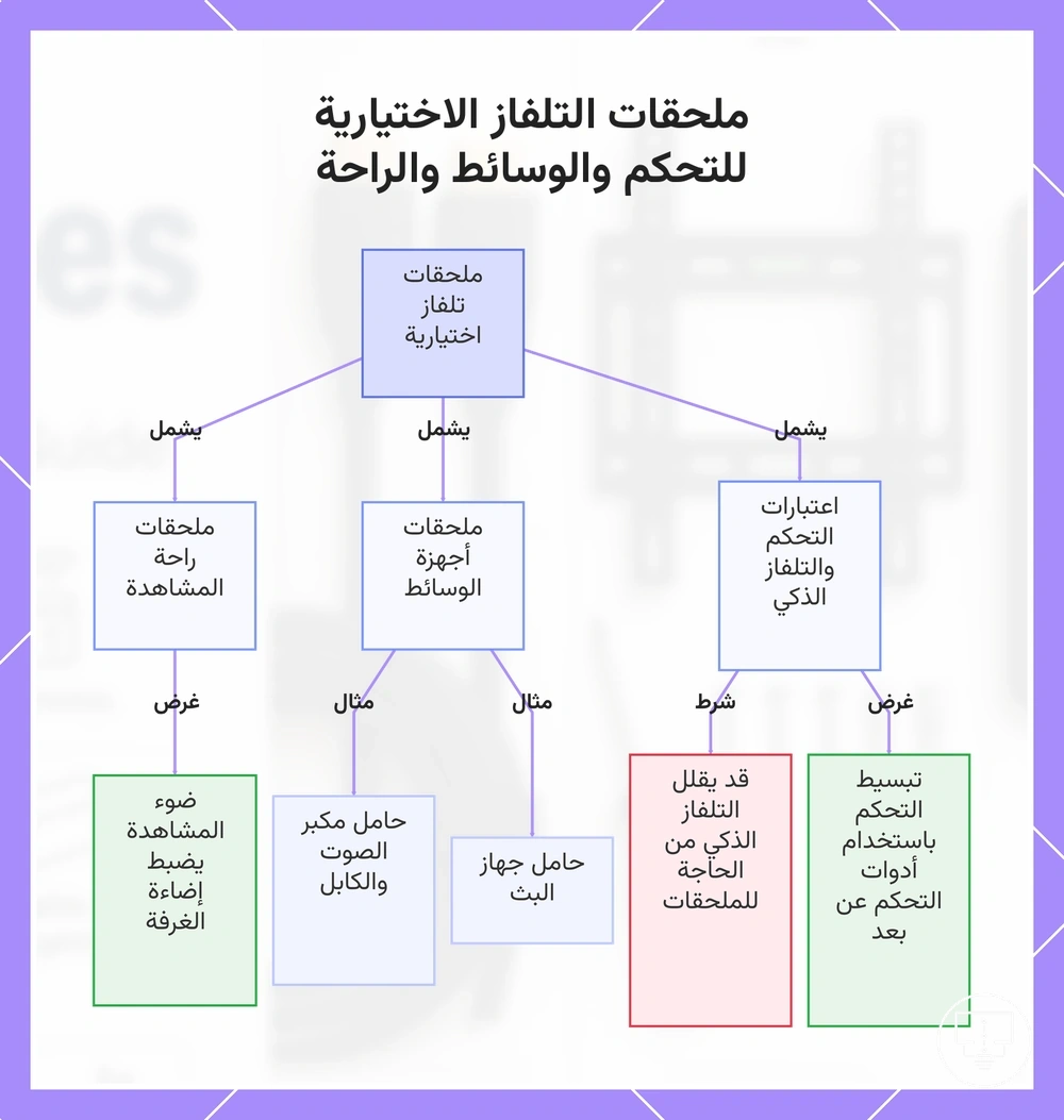 ملحقات التلفاز الاختيارية للتحكم والوسائط والراحة