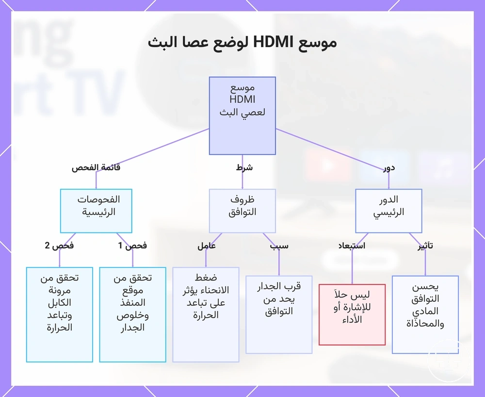 موسع HDMI لوضع عصا البث