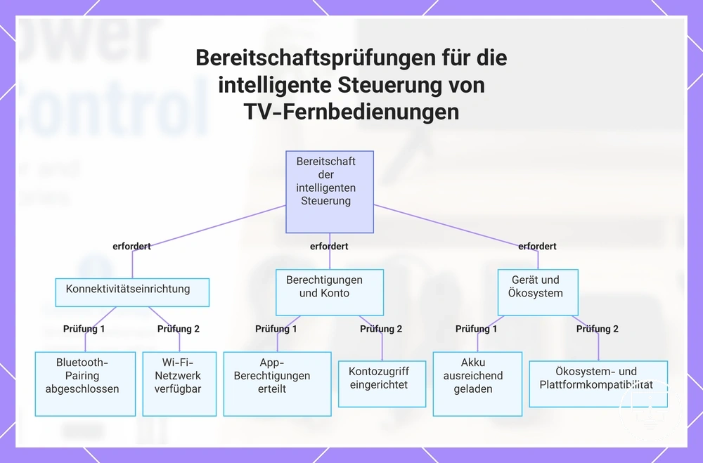 Bereitschaftsprüfungen für die intelligente Steuerung von TV-Fernbedienungen