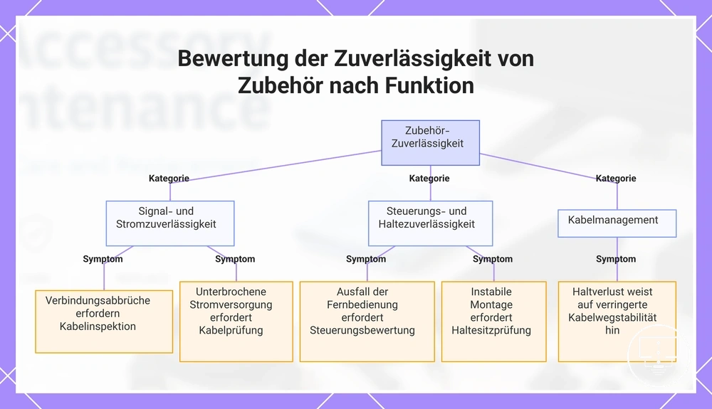 Bewertung der Zuverlässigkeit von Zubehör nach Funktion