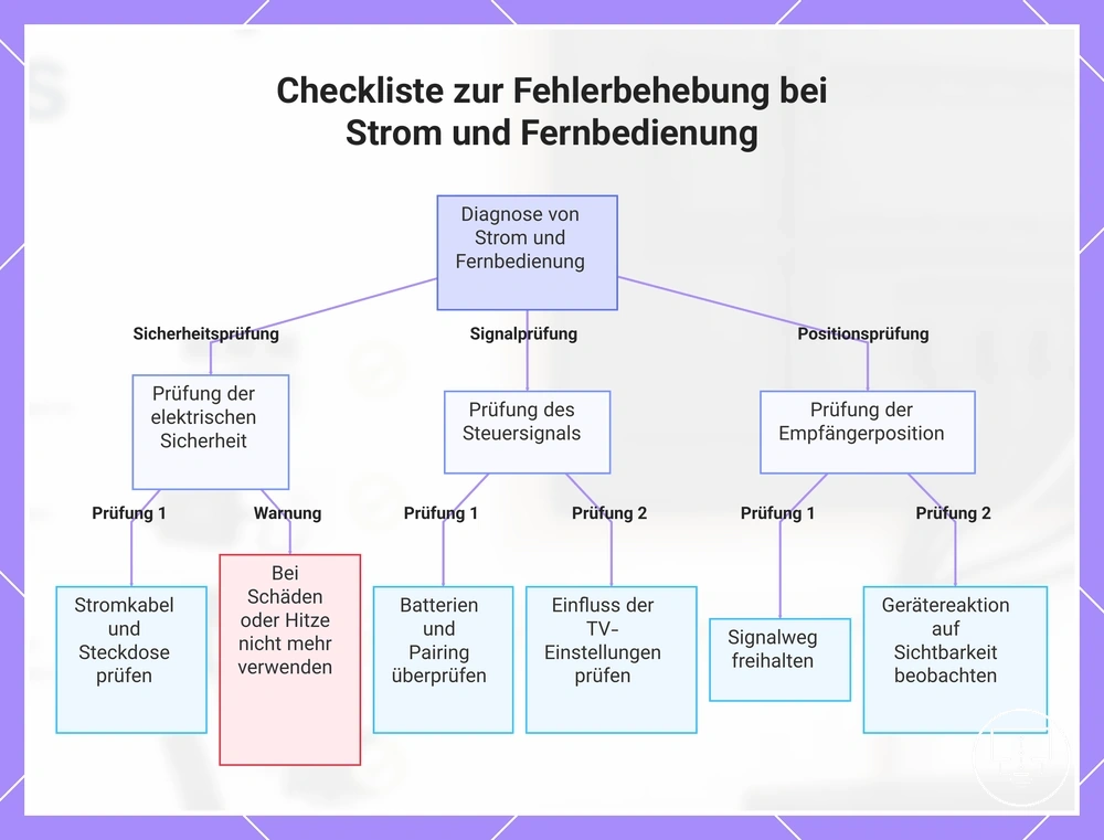Checkliste zur Fehlerbehebung bei Strom und Fernbedienung