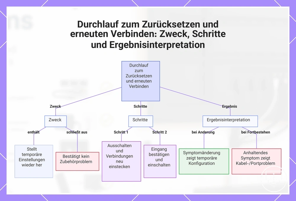 Durchlauf zum Zurücksetzen und erneuten Verbinden: Zweck, Schritte und Ergebnisinterpretation