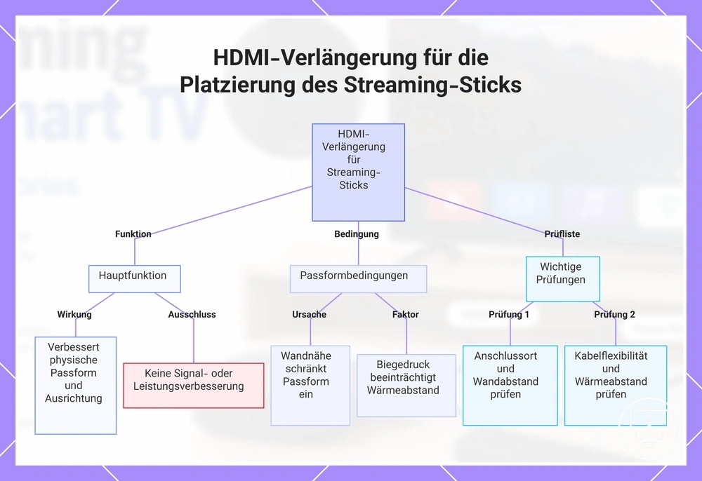 HDMI-Verlängerung für die Platzierung des Streaming-Sticks