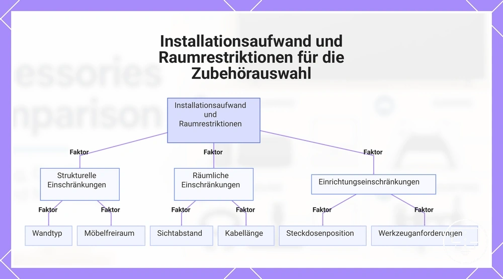Installationsaufwand und Raumrestriktionen für die Zubehörauswahl