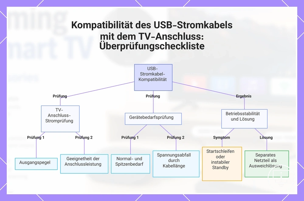 Kompatibilität des USB-Stromkabels mit dem TV-Anschluss: Überprüfungscheckliste