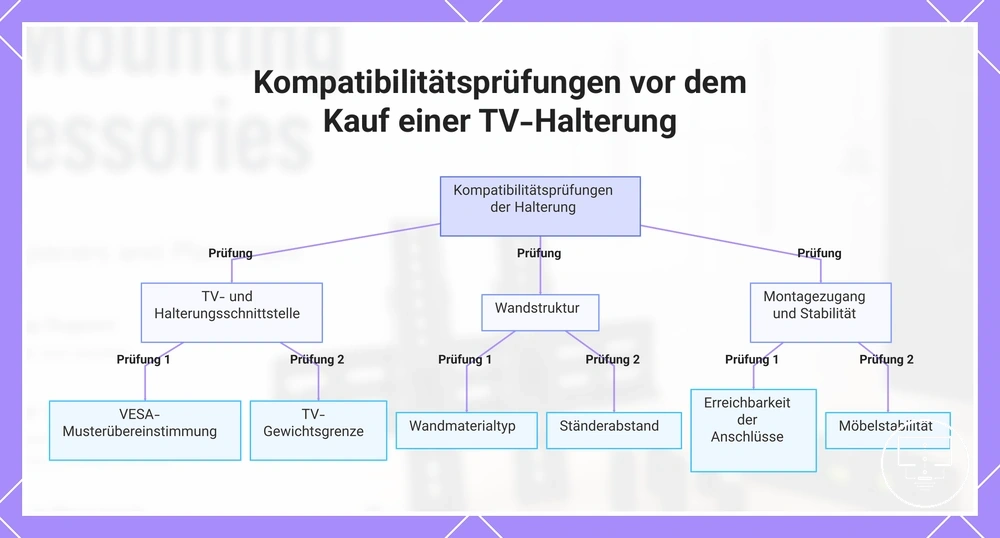Kompatibilitätsprüfungen vor dem Kauf einer TV-Halterung