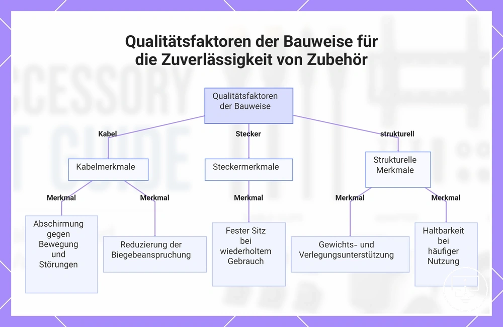 Qualitätsfaktoren der Bauweise für die Zuverlässigkeit von Zubehör