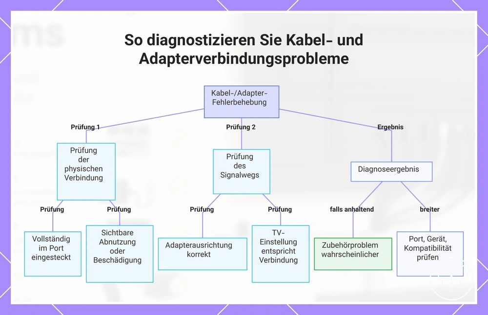 So diagnostizieren Sie Kabel- und Adapterverbindungsprobleme