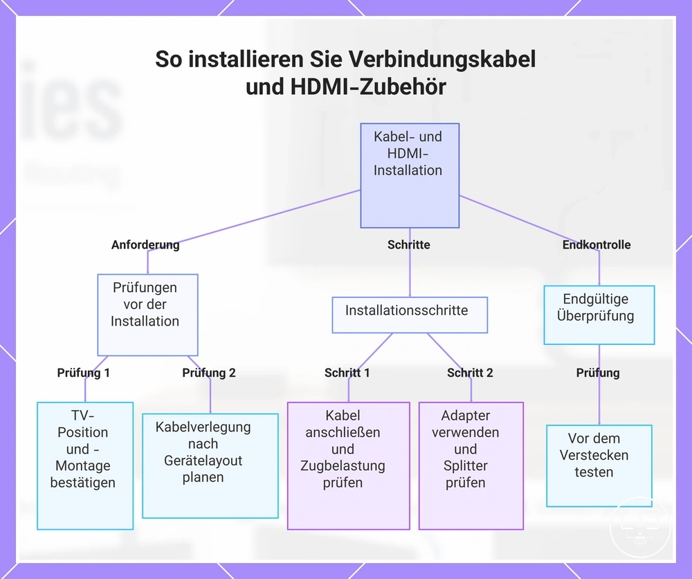 So installieren Sie Verbindungskabel und HDMI-Zubehör