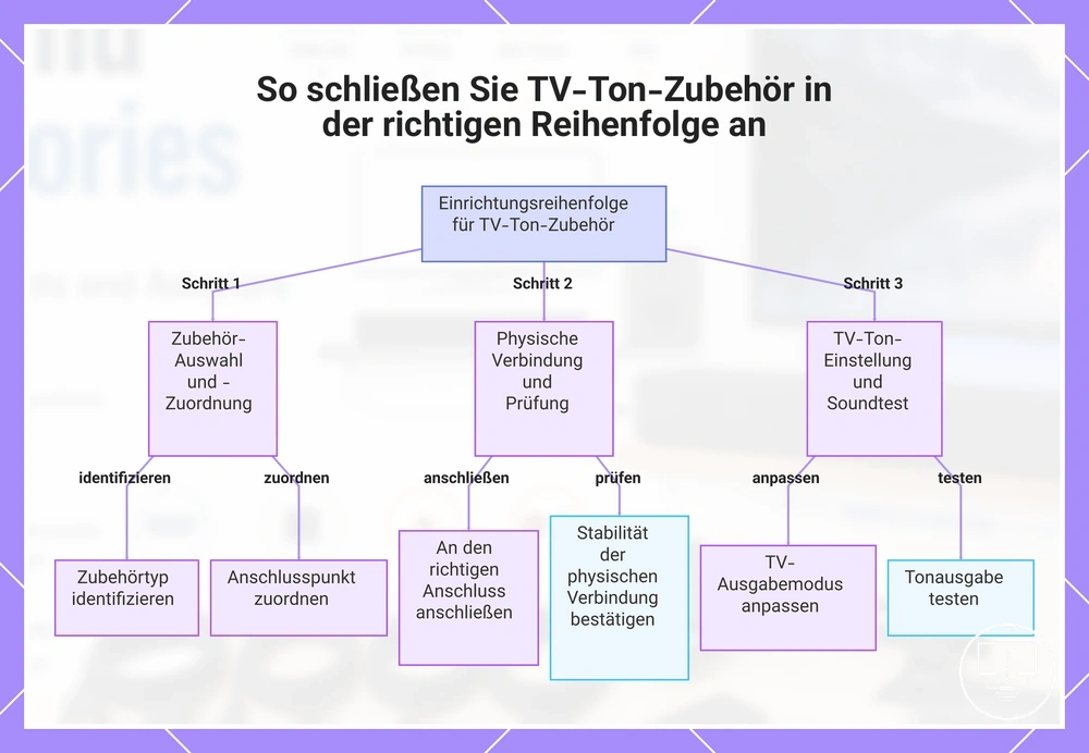 So schließen Sie TV-Ton-Zubehör in der richtigen Reihenfolge an